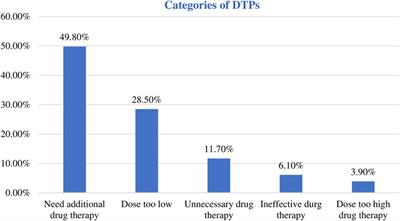 Tripled likelihood: polypharmacy increases the occurrence of drug therapy problems in hospitalized pediatric patients